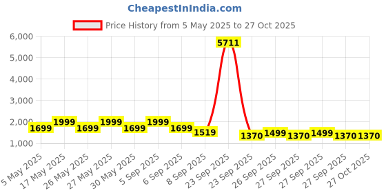 myntra.com ZOUK Floral Printed Structured Sling Bag zouk Price History Graph from 5 May 2025 to 27 Oct 2025
