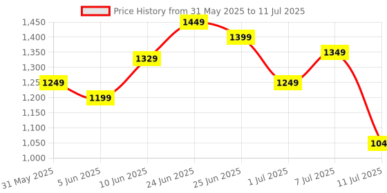 myntra.com ZOUK Floral Printed Structured Sling Bag zouk Price History Graph from 31 May 2025 to 11 Jul 2025