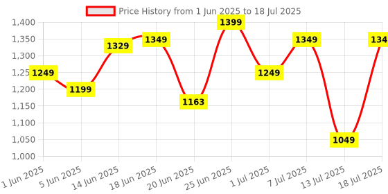 myntra.com ZOUK Floral Printed Structured Sling Bag zouk Price History Graph from 1 Jun 2025 to 13 Jul 2025