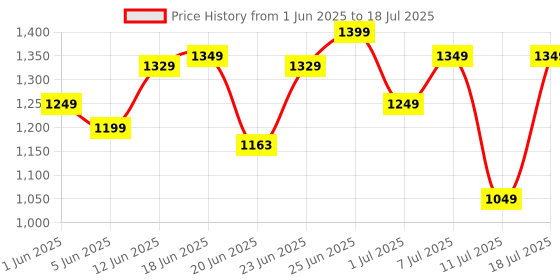 myntra.com ZOUK Floral Printed Structured Sling Bag zouk Price History Graph from 1 Jun 2025 to 11 Jul 2025