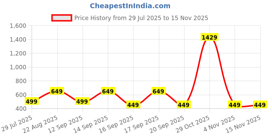 myntra.com alt by zouk ZOUK Floral Printed Structured Sling Bag alt by zouk Price History Graph from 29 Jul 2025 to 14 Nov 2025