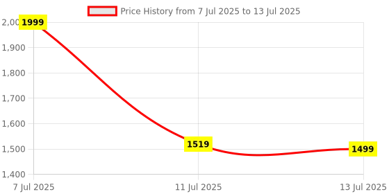 myntra.com ZOUK Floral Printed Structured Sling Bag zouk Price History Graph from 7 Jul 2025 to 13 Jul 2025