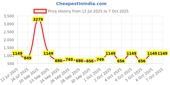 myntra.com alt by zouk ZOUK Floral Printed Structured Sling Bag alt by zouk Price History Graph from 12 Jul 2025 to 6 Oct 2025