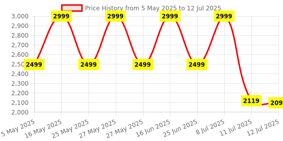 myntra.com ZOUK Floral Printed Structured Sling Bag with Applique zouk Price History Graph from 5 May 2025 to 12 Jul 2025