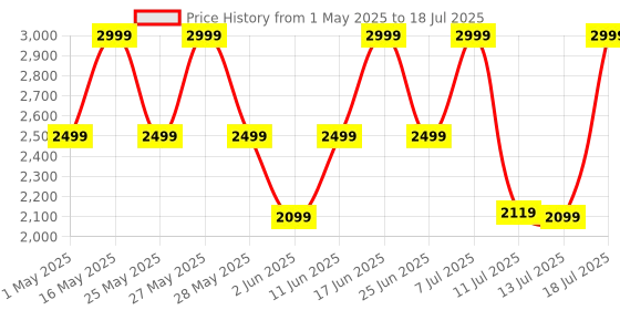 myntra.com ZOUK Floral Printed Structured Sling Bag with Tasselled zouk Price History Graph from 1 May 2025 to 13 Jul 2025