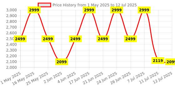 myntra.com ZOUK Floral Printed Structured Sling Bag with Tasselled zouk Price History Graph from 1 May 2025 to 12 Jul 2025
