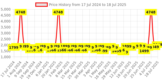 myntra.com ZOUK Floral Printed Structured Tote Bag zouk Price History Graph from 17 Jul 2024 to 13 Jul 2025