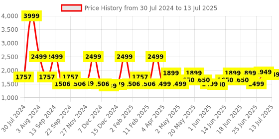 myntra.com ZOUK Floral Printed Structured Tote Bag zouk Price History Graph from 30 Jul 2024 to 13 Jul 2025