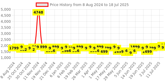 myntra.com ZOUK Floral Printed Structured Tote Bag zouk Price History Graph from 8 Aug 2024 to 11 Jul 2025