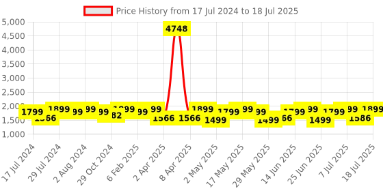 myntra.com ZOUK Floral Printed Structured Tote Bag zouk Price History Graph from 17 Jul 2024 to 11 Jul 2025