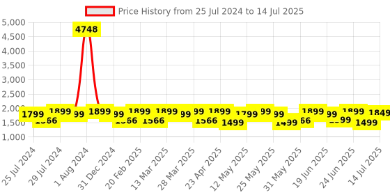 myntra.com ZOUK Floral Printed Structured Tote Bag zouk Price History Graph from 25 Jul 2024 to 14 Jul 2025