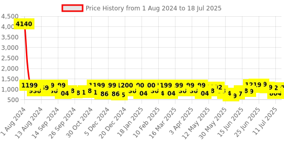 myntra.com ZOUK Floral Printed Structured Tote Bag zouk Price History Graph from 1 Aug 2024 to 18 Jul 2025