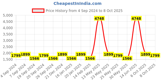 myntra.com ZOUK Floral Printed Structured Tote Bag zouk Price History Graph from 4 Sep 2024 to 8 Oct 2025