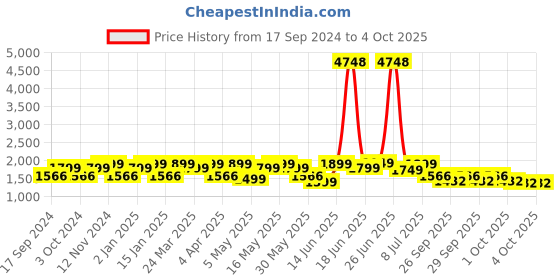 myntra.com ZOUK Floral Printed Structured Tote Bag zouk Price History Graph from 17 Sep 2024 to 4 Oct 2025