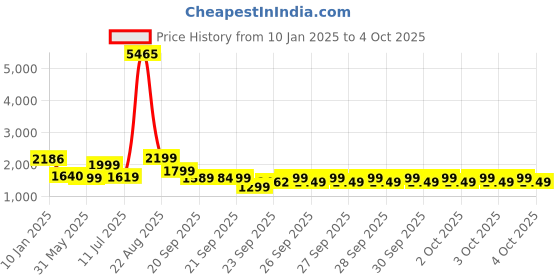 myntra.com ZOUK Floral Printed Structured Tote Bag zouk Price History Graph from 10 Jan 2025 to 4 Oct 2025