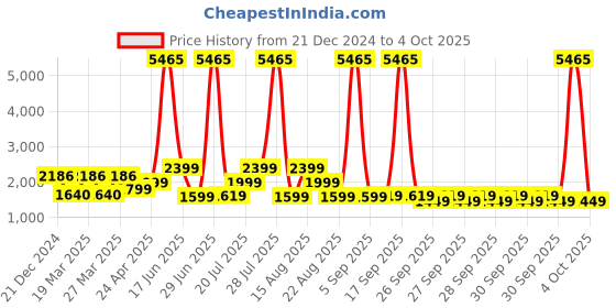 myntra.com ZOUK Floral Printed Structured Tote Bag zouk Price History Graph from 21 Dec 2024 to 4 Oct 2025