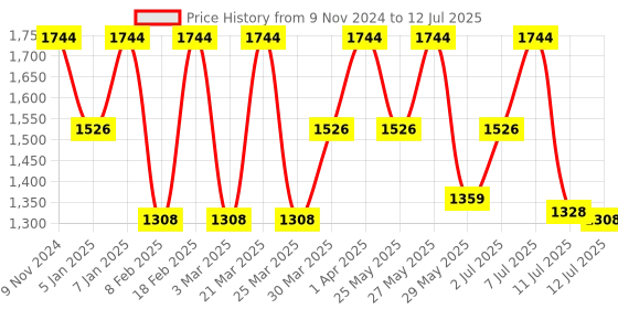 myntra.com ZOUK Floral Printed Structured Tote Bag zouk Price History Graph from 9 Nov 2024 to 12 Jul 2025