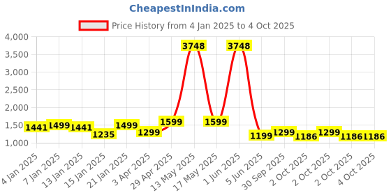 myntra.com ZOUK Floral Printed Structured Vegan Leather Shoulder Bag zouk Price History Graph from 4 Jan 2025 to 2 Oct 2025