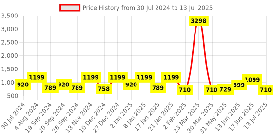 myntra.com ZOUK Floral Printed Swagger Sling Bag zouk Price History Graph from 30 Jul 2024 to 13 Jul 2025