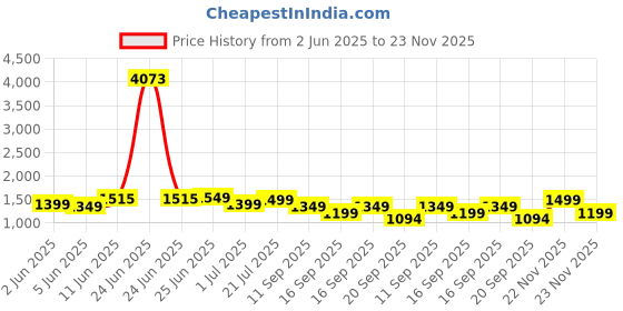 myntra.com alt by zouk ZOUK Floral Printed Swagger Sling Bag alt by zouk Price History Graph from 2 Jun 2025 to 23 Nov 2025