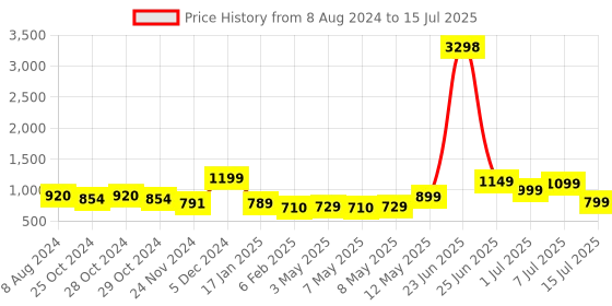 myntra.com ZOUK Floral Printed Swagger Sling Bag With Pouch zouk Price History Graph from 8 Aug 2024 to 15 Jul 2025