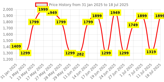 myntra.com ZOUK Floral Printed Vegan Leather Structured Tote Bag zouk Price History Graph from 31 Jan 2025 to 11 Jul 2025