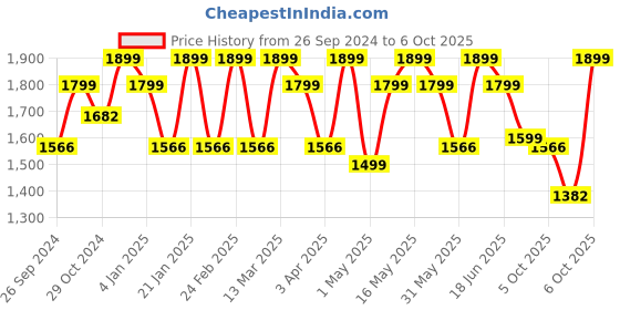 myntra.com ZOUK Floral Printed Water Resistant Structured Tote Bag zouk Price History Graph from 26 Sep 2024 to 5 Oct 2025