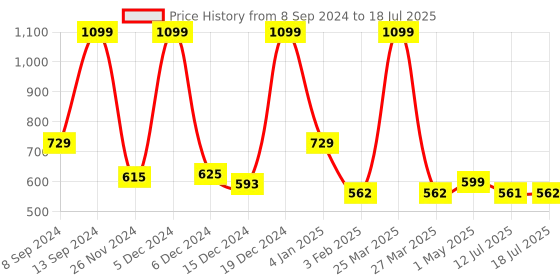 myntra.com ZOUK Floral Printed Zip Detail Zip Around Wallet zouk Price History Graph from 8 Sep 2024 to 12 Jul 2025