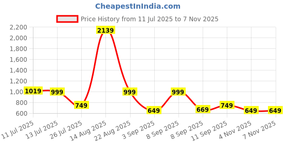 myntra.com alt by zouk ZOUK Freya GeoOptics Textured Water Resistant Vegan Leather Waist Pouch alt by zouk Price History Graph from 11 Jul 2025 to 4 Nov 2025