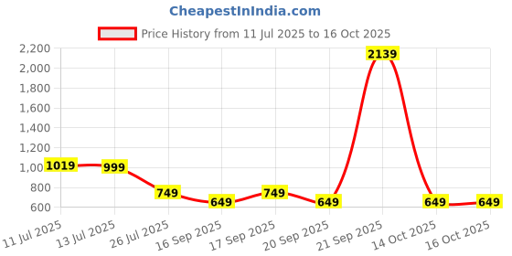myntra.com alt by zouk ZOUK Freya Nicobar Coral Textured Water Resistant Vegan Leather Waist Pouch alt by zouk Price History Graph from 11 Jul 2025 to 16 Oct 2025