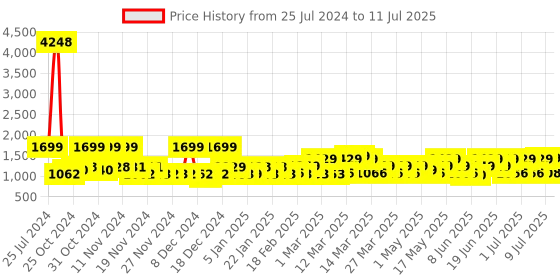 myntra.com ZOUK Geometric Printed Backpack zouk Price History Graph from 25 Jul 2024 to 11 Jul 2025