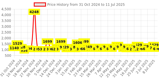 myntra.com ZOUK Geometric Printed Backpack zouk Price History Graph from 31 Oct 2024 to 11 Jul 2025