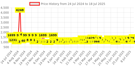 myntra.com ZOUK Geometric Printed Backpack zouk Price History Graph from 24 Jul 2024 to 11 Jul 2025