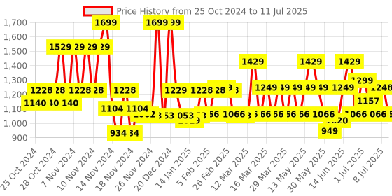 myntra.com ZOUK Geometric Printed Backpack zouk Price History Graph from 25 Oct 2024 to 11 Jul 2025