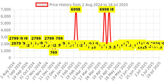 myntra.com ZOUK Geometric Printed Backpack with Compression Straps Up to 16 inch zouk Price History Graph from 2 Aug 2024 to 12 Jul 2025