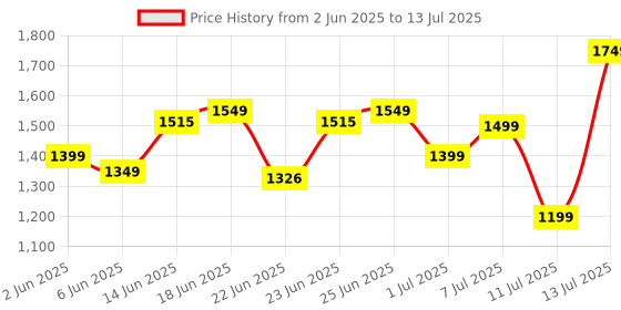 myntra.com ZOUK Geometric Printed Jute Structured Sling Bag zouk Price History Graph from 2 Jun 2025 to 13 Jul 2025