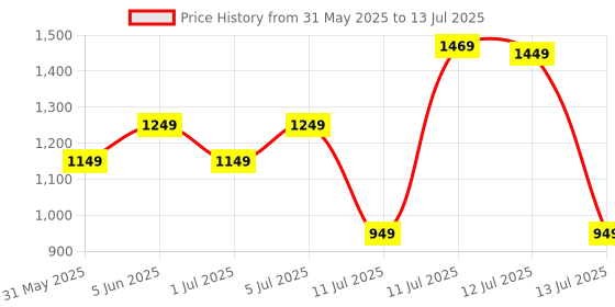 myntra.com ZOUK Geometric Printed Leather Structured Handheld Bag zouk Price History Graph from 31 May 2025 to 13 Jul 2025