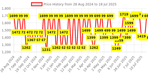 myntra.com ZOUK Geometric Printed Oversized Jute Structured Shoulder Bag zouk Price History Graph from 28 Aug 2024 to 11 Jul 2025