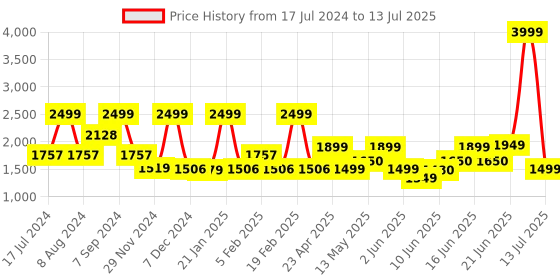 myntra.com ZOUK Geometric Printed Oversized Shopper Shoulder Bag zouk Price History Graph from 17 Jul 2024 to 13 Jul 2025