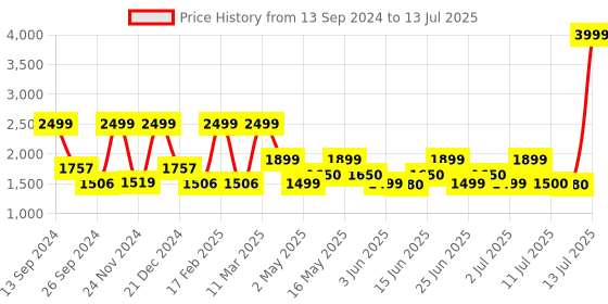 myntra.com ZOUK Geometric Printed Oversized Shopper Shoulder Bag zouk Price History Graph from 13 Sep 2024 to 13 Jul 2025