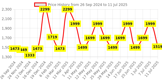 myntra.com ZOUK Geometric Printed Oversized Structured Jute Handheld Bag zouk Price History Graph from 26 Sep 2024 to 11 Jul 2025