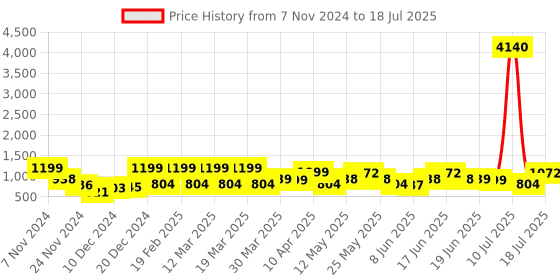 myntra.com ZOUK Geometric Printed Shopper Jute Tote Bag zouk Price History Graph from 7 Nov 2024 to 11 Jul 2025