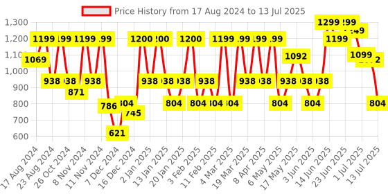 myntra.com ZOUK Geometric Printed Shopper Tote Bag zouk Price History Graph from 17 Aug 2024 to 13 Jul 2025