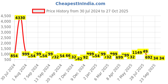 myntra.com ZOUK Geometric Printed Structured Baguette Bag zouk Price History Graph from 30 Jul 2024 to 27 Oct 2025
