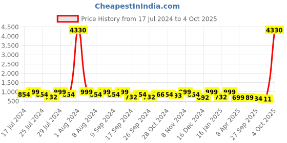 myntra.com ZOUK Geometric Printed Structured Baguette Hobo Bag zouk Price History Graph from 17 Jul 2024 to 4 Oct 2025