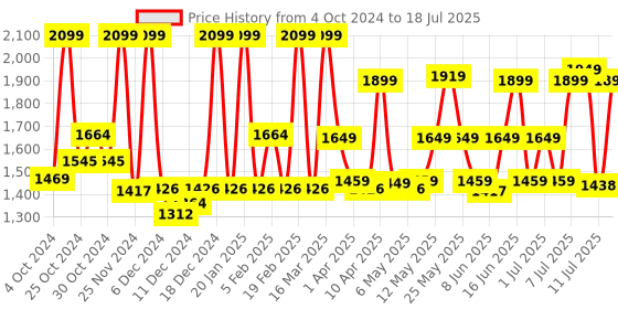 myntra.com ZOUK Geometric Printed Structured Handheld Bag zouk Price History Graph from 4 Oct 2024 to 11 Jul 2025