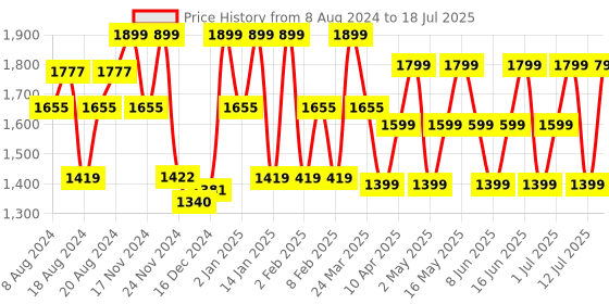 myntra.com ZOUK Geometric Printed Structured Handheld Bag zouk Price History Graph from 8 Aug 2024 to 12 Jul 2025