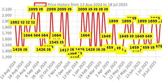 myntra.com ZOUK Geometric Printed Structured Jute Handheld Bag zouk Price History Graph from 13 Aug 2024 to 11 Jul 2025