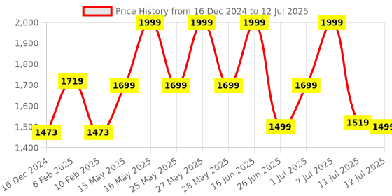 myntra.com ZOUK Geometric Printed Structured Jute Handheld Bag zouk Price History Graph from 16 Dec 2024 to 12 Jul 2025