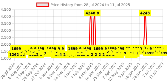 myntra.com ZOUK Geometric Printed Structured Jute Shoulder Bag Up To 16 Inch zouk Price History Graph from 28 Jul 2024 to 11 Jul 2025